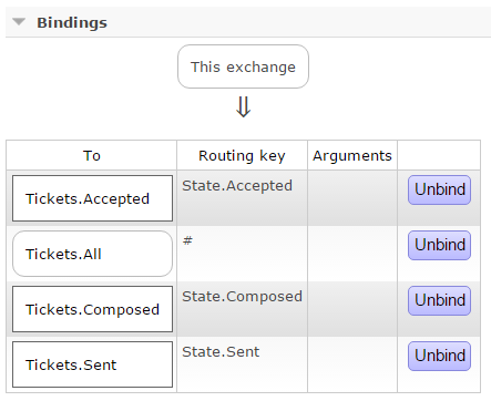 rabbitmq_bindings