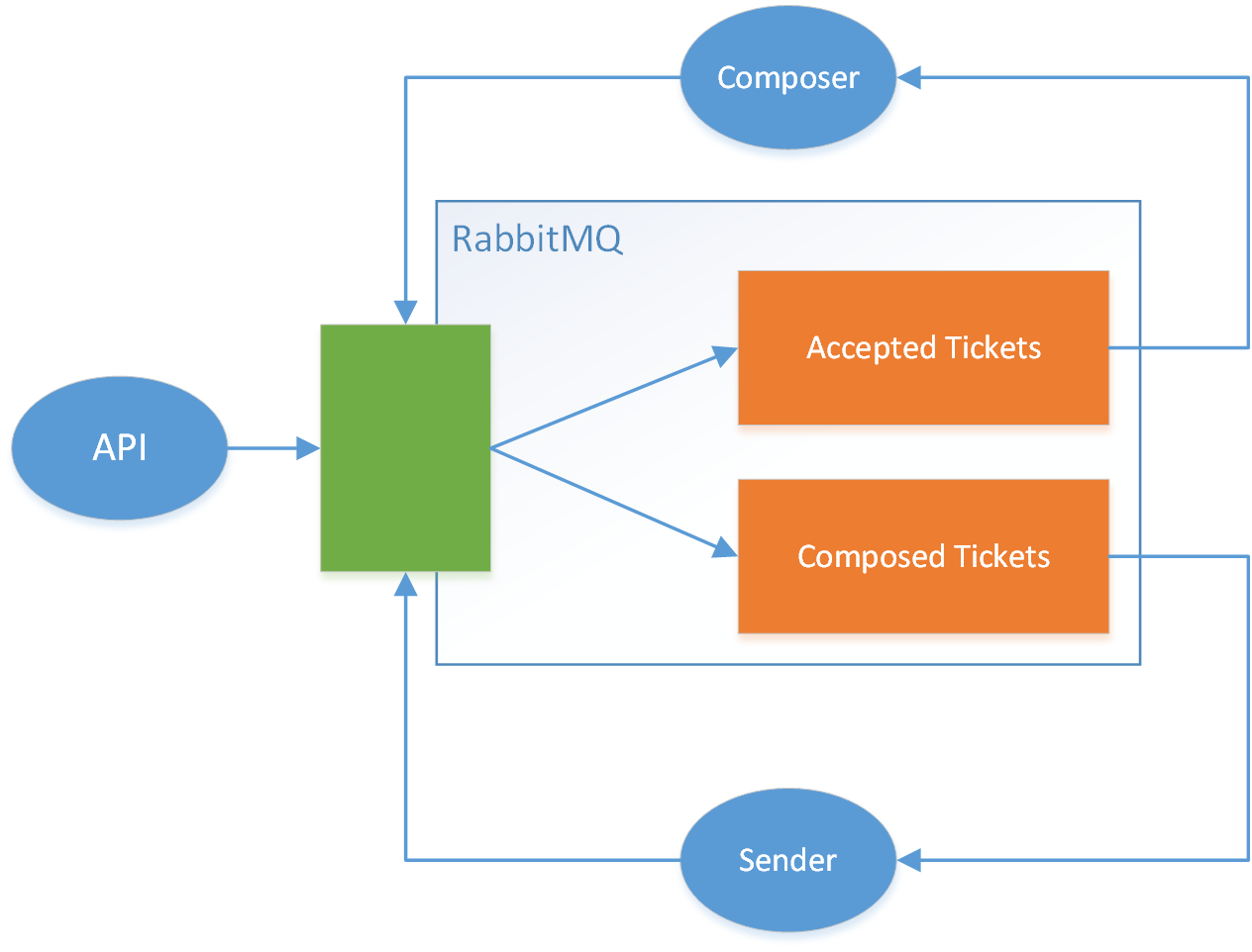 rabbitmq_tms_queues